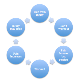 pain and injury cycle
